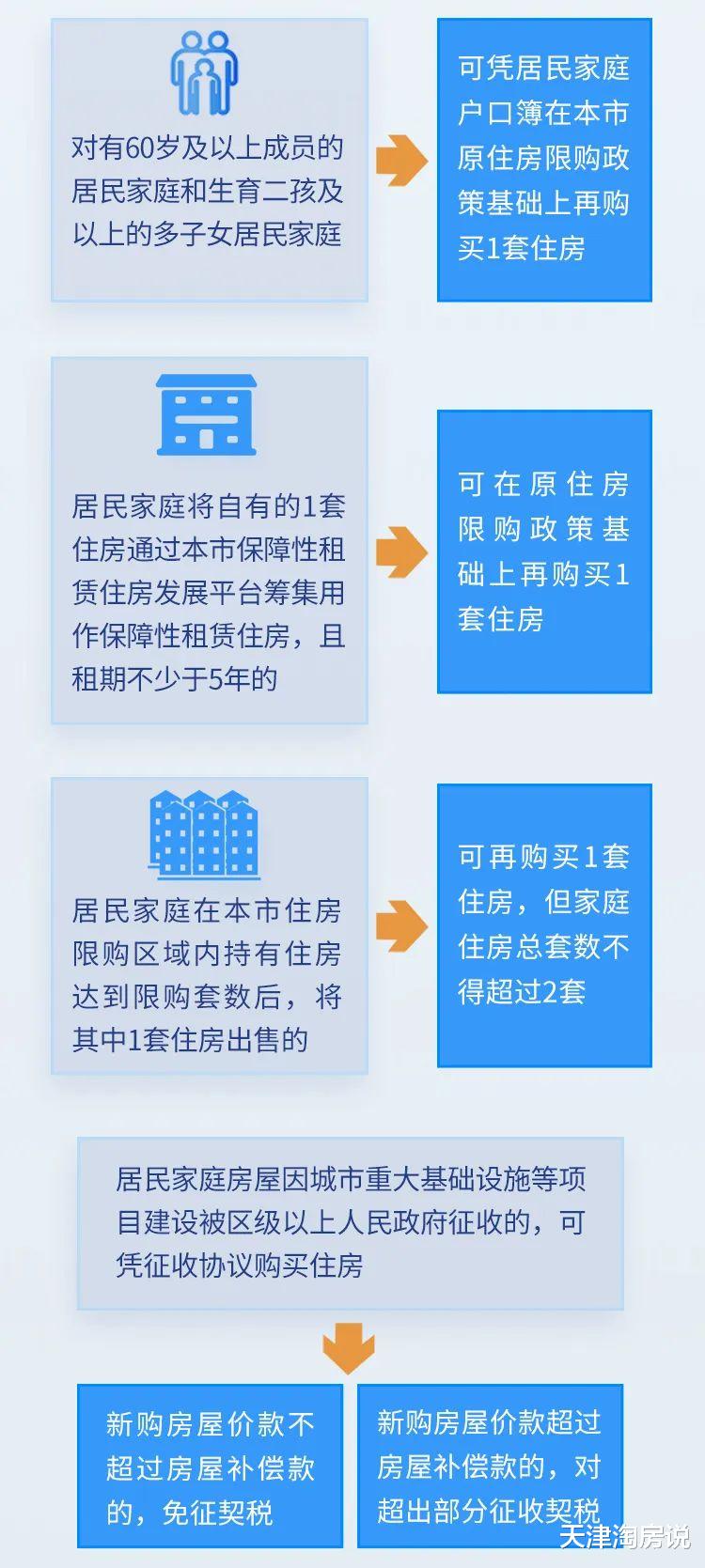 天津最新购房政策详解