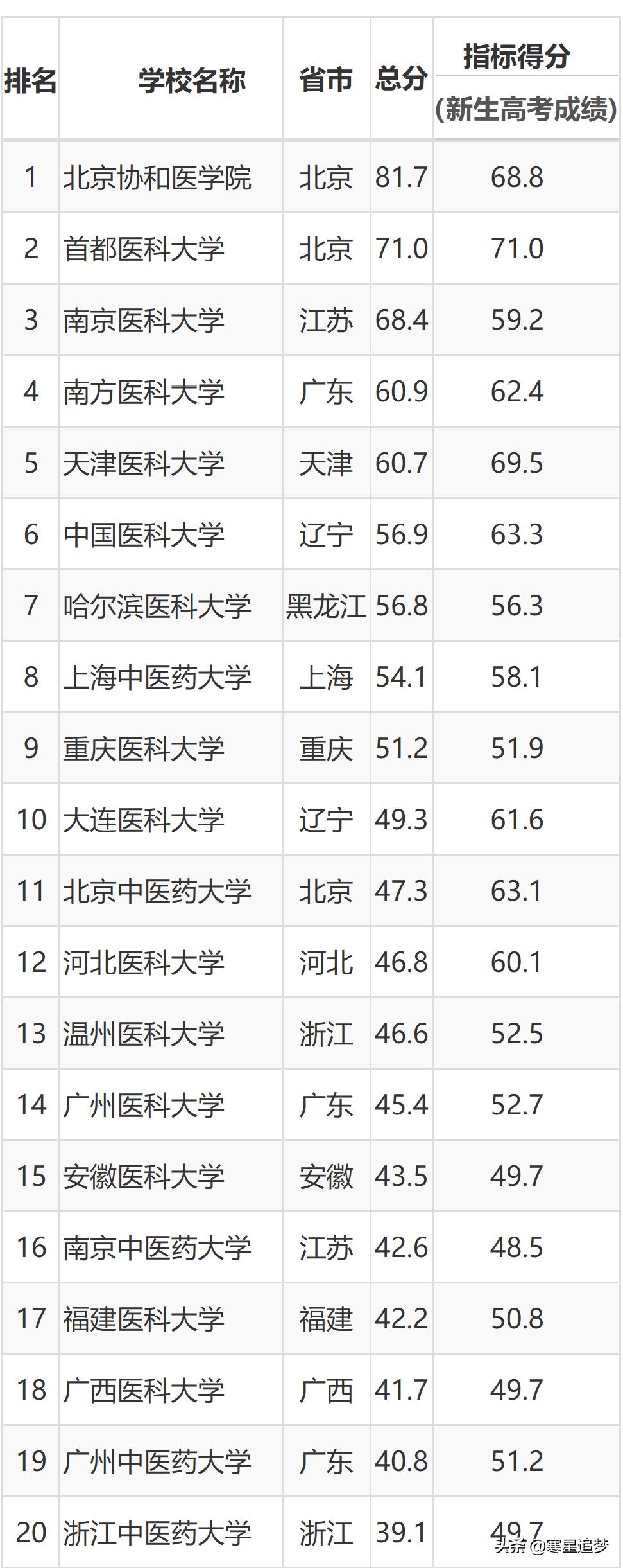 全国医药大学排名及影响力深度解析