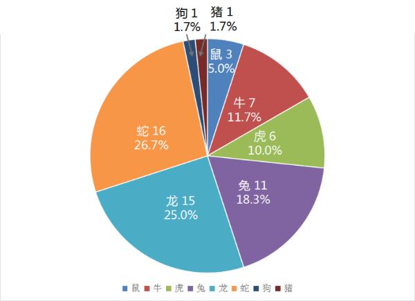 今天晚上澳门三肖兔羊蛇,蛇年出生的人通常被认为聪明、机智