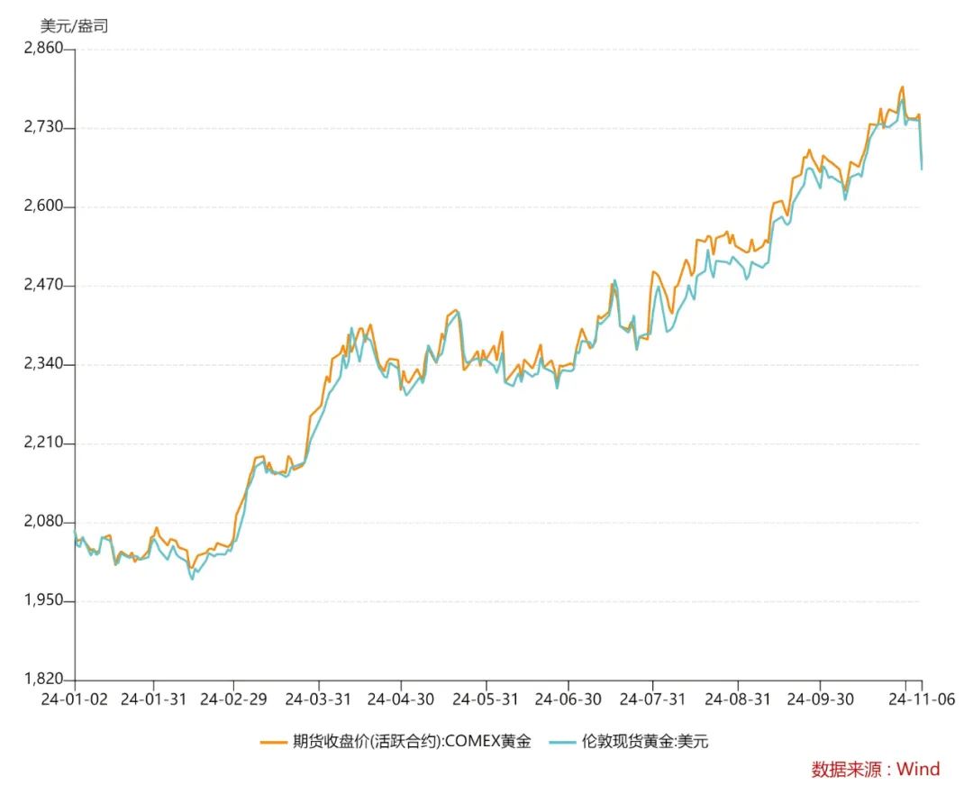 最新黄金价格走势分析