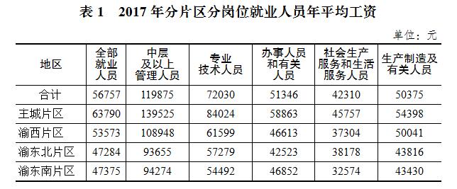 重庆市最新社会平均工资水平解读