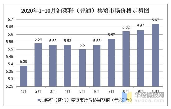 菜籽油价格最新行情解析